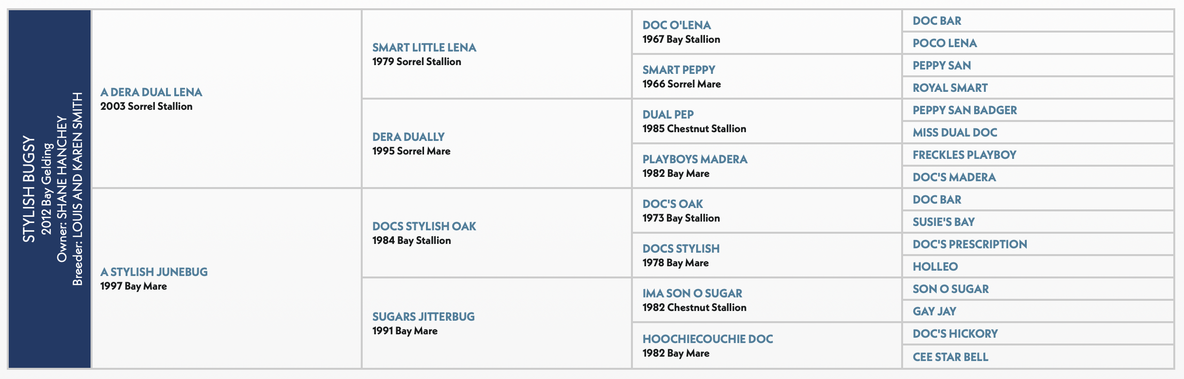 Five-generation pedigree chart for Stylish Bugsy, a 2012 bay gelding sired by A Dera Dual Lena out of A Stylish Junebug