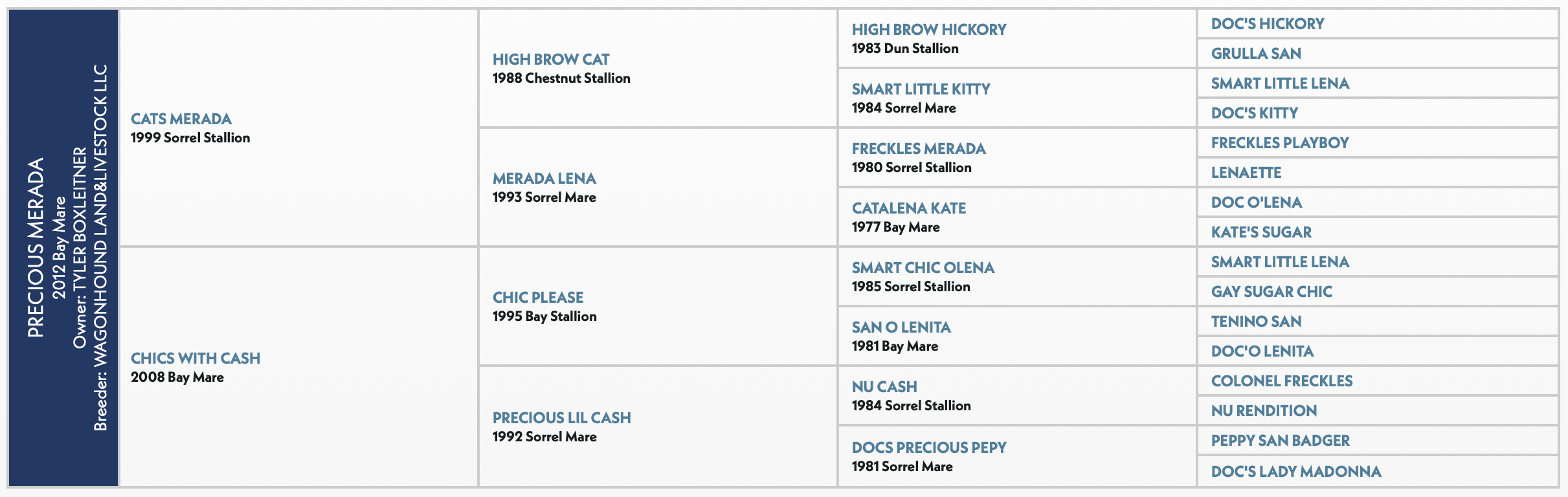 Four-generation pedigree chart for Precious Merada, a 2012 bay mare by Cats Merada out of Chics With Cash
