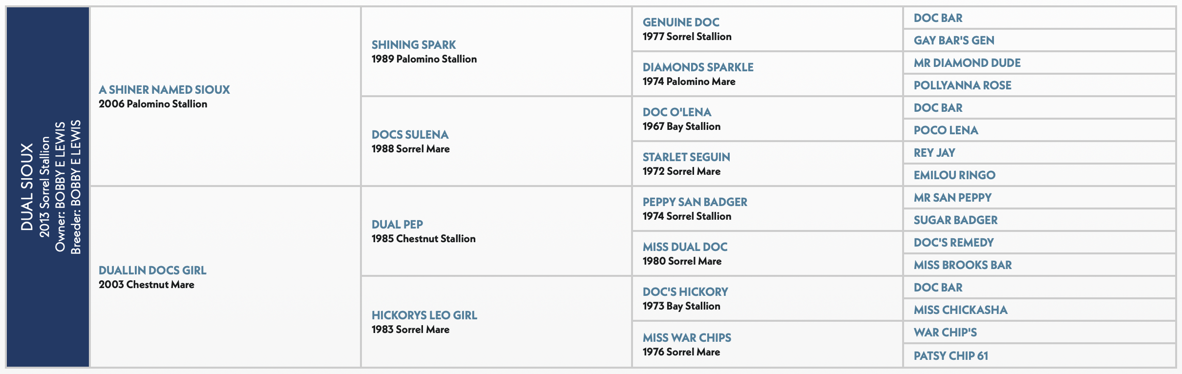 Five-generation pedigree chart for Dual Sioux, a 2013 sorrel stallion by A Shiner Named Sioux out of Duallin Docs Girl