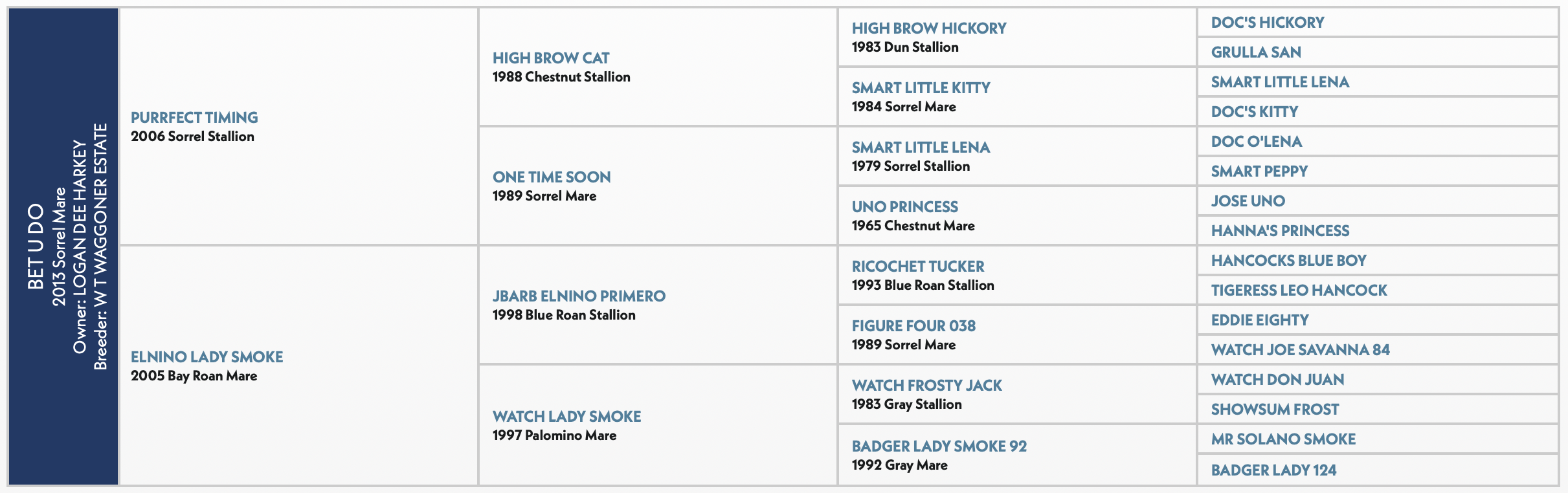 Five-generation pedigree chart for Bet U Do, a 2013 sorrel mare by Purrfect Timing out of Elnino Lady Smoke
