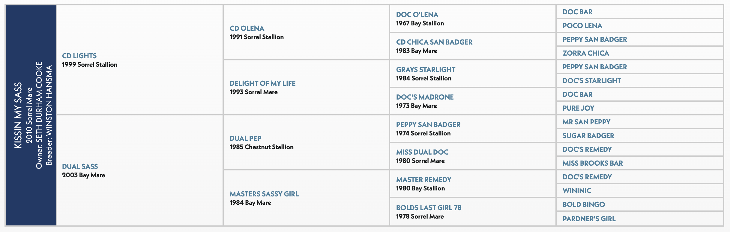 Kenney Sas pedigree chart showing bloodline information for a 2010 Sorrel mare, with sire and dam details across multiple generations
