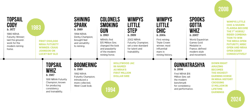 Timeline graphic of influential reining stallions and mares from 1977 to 2024 with milestone notes and birth years