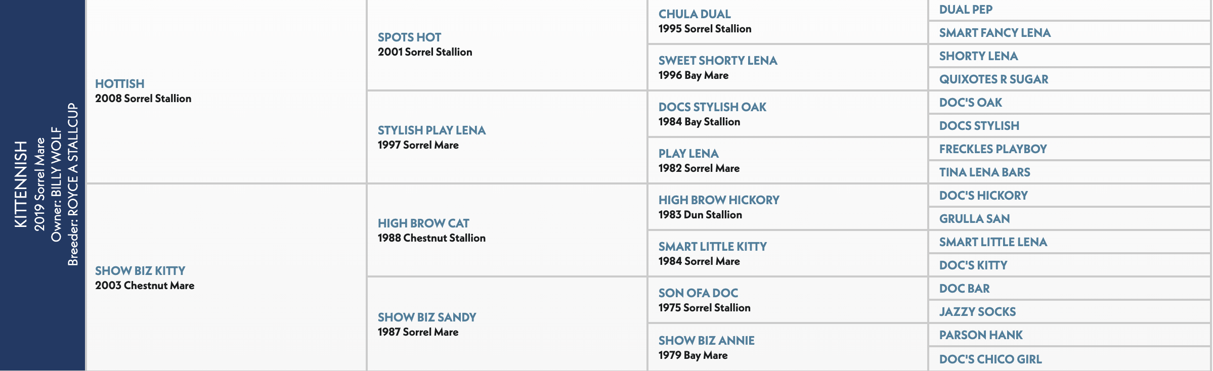2019 Kitenish Sorrel Mare breeder pedigree chart listing sire and dam lineages for offspring ROVE stallion