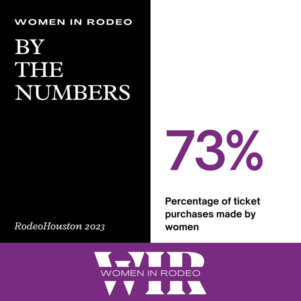 Women in Rodeo "By the Numbers" graphic stating 73% of RodeoHouston 2023 ticket purchases were made by women
