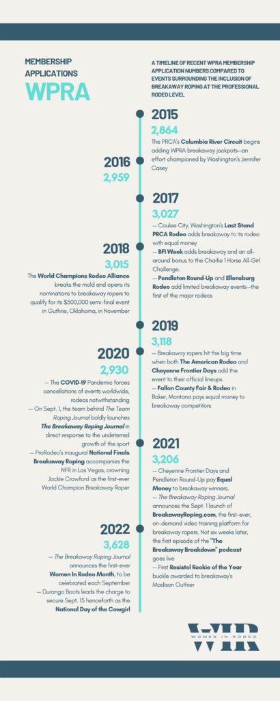 Infographic timeline of WPRA membership application numbers from 2015 to 2022 alongside breakaway roping milestones