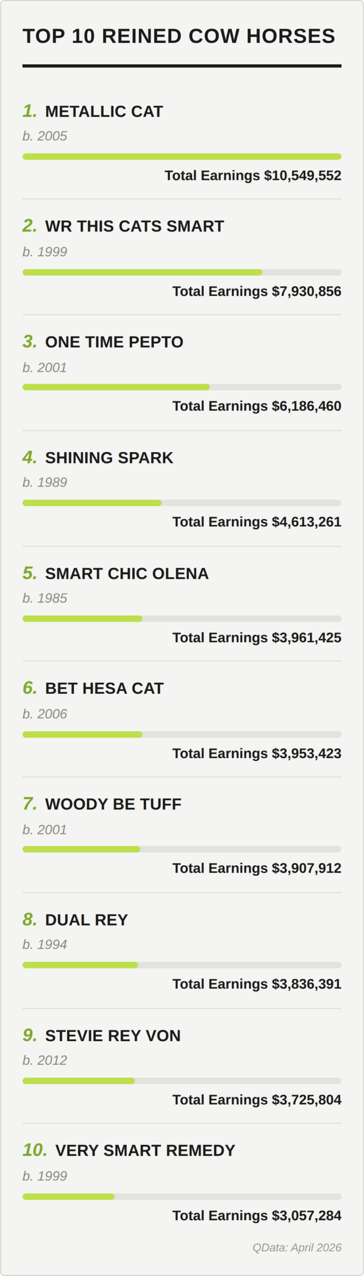 Ranked bar chart of the top 10 reined cow horse sires by total earnings, led by Metallic Cat at $10,549,552