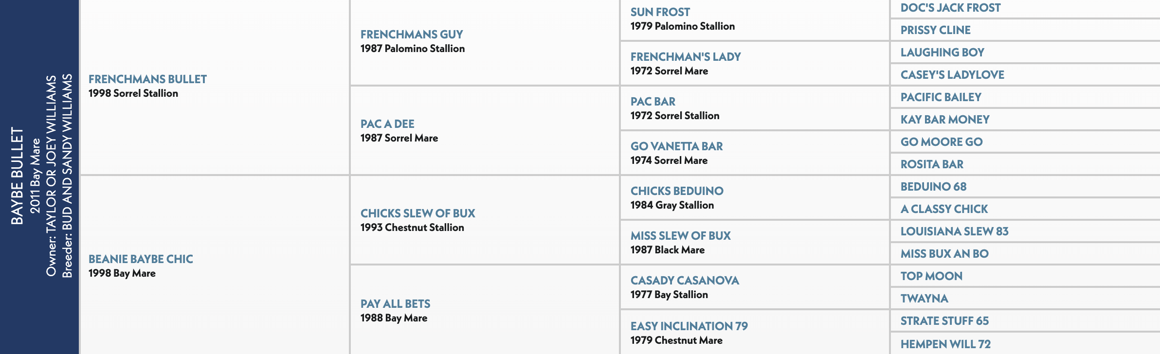 Five-generation pedigree chart for Baybe Bullet, a 2011 bay mare by Frenchmans Bullet out of Beanie Baybe Chic