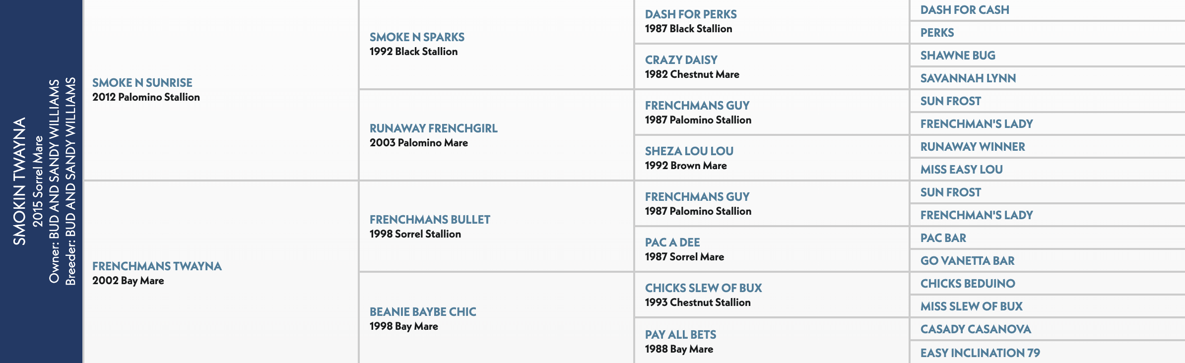 Pedigree chart for Smokin Twayna, a 2015 sorrel mare, listing sires and dams including Smoke N Sunrise and Frenchmans Guy