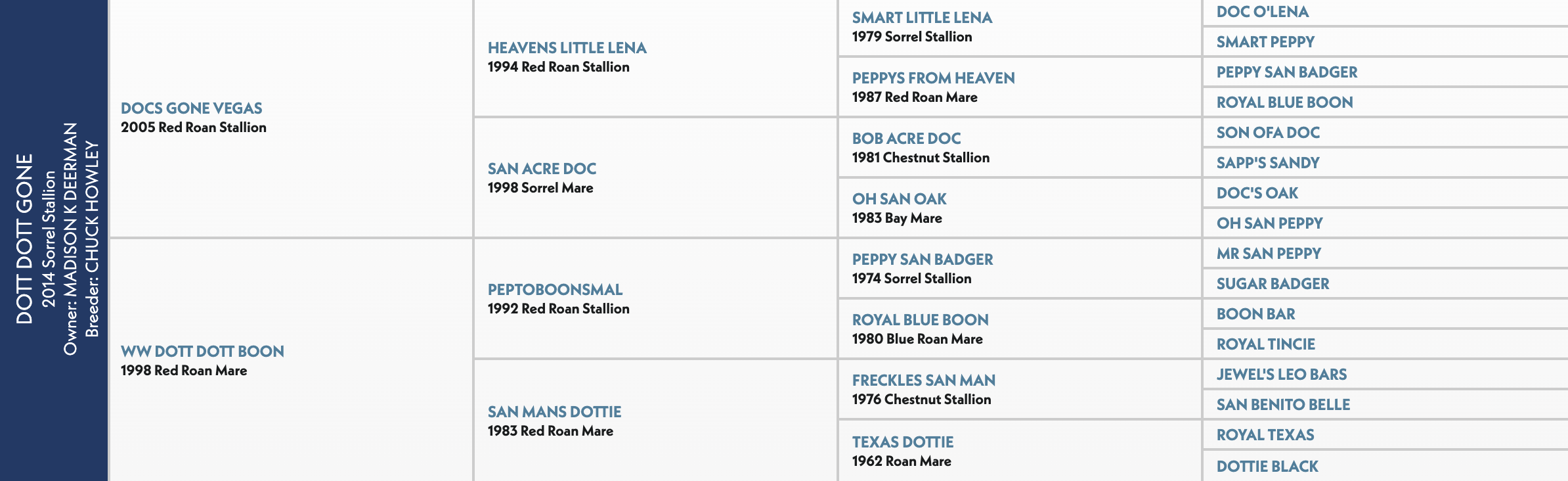 Five-generation pedigree chart for Dott Dott Gone, a 2014 sorrel stallion, listing sires and dams including Docs Gone Vegas and Peptoboonsmal