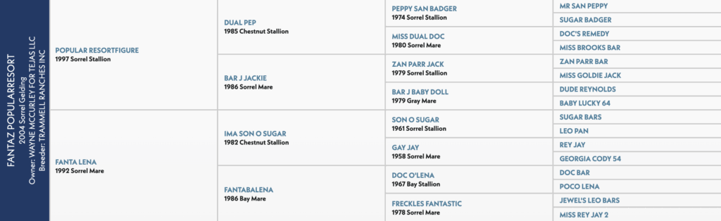 Five-generation pedigree chart for Fantaz Popular Resort, a 2004 sorrel gelding, listing sires and dams including Dual Pep and Doc O'Lena