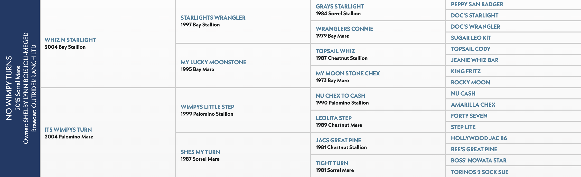 Five-generation pedigree chart for No Wimpy Turns, a 2015 sorrel mare, listing sire and dam lines by name, year and color
