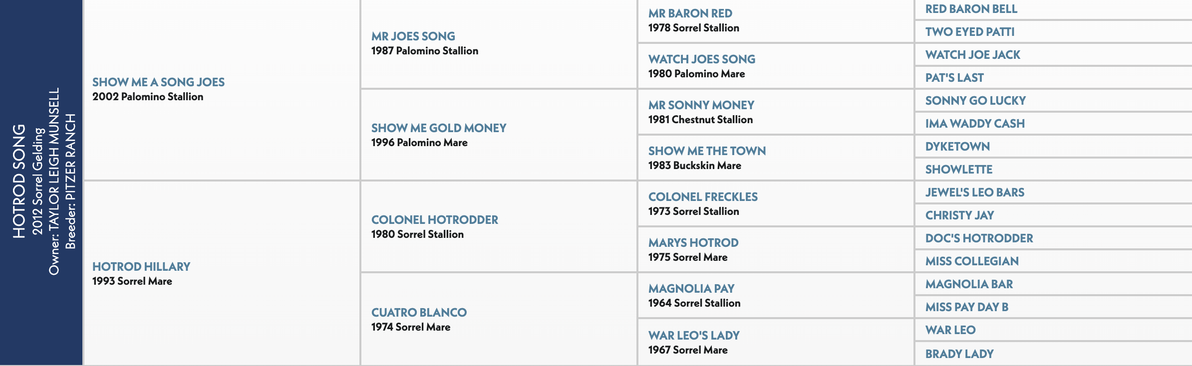 Five-generation pedigree chart for Hotrod Song, a 2012 sorrel gelding, listing sires and dams by name, year and color