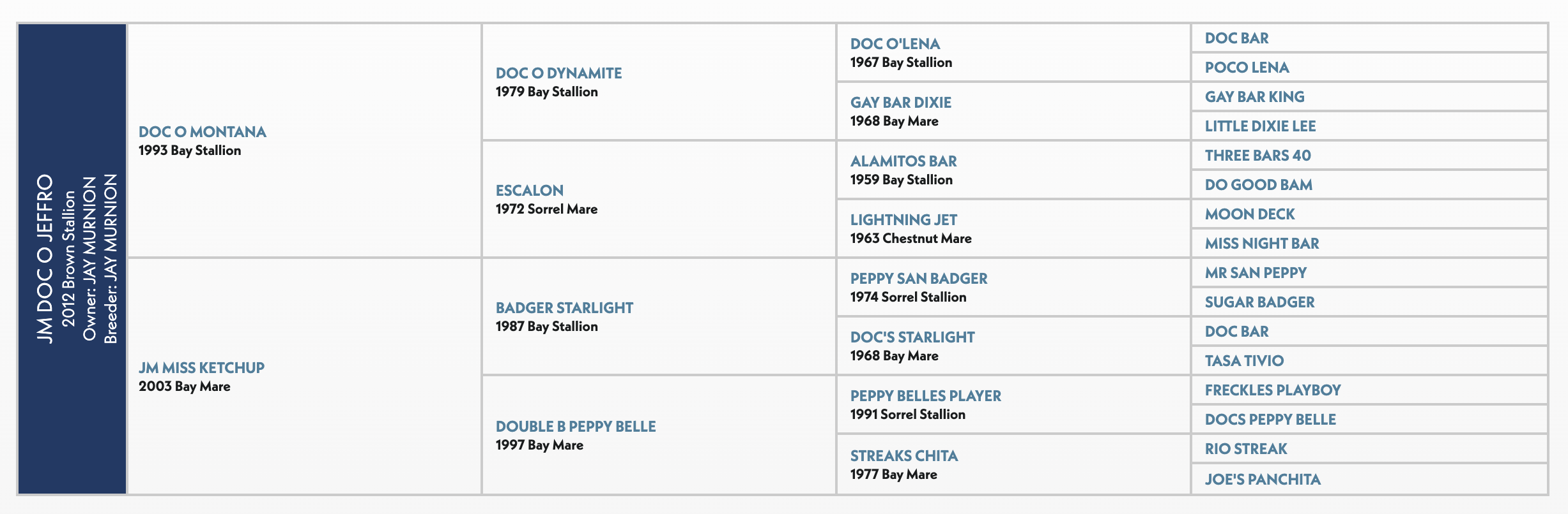 Five-generation pedigree chart for JM Doc O Jeffro, a 2012 brown stallion, listing sires and dams including Doc O'Lena and Peppy San Badger