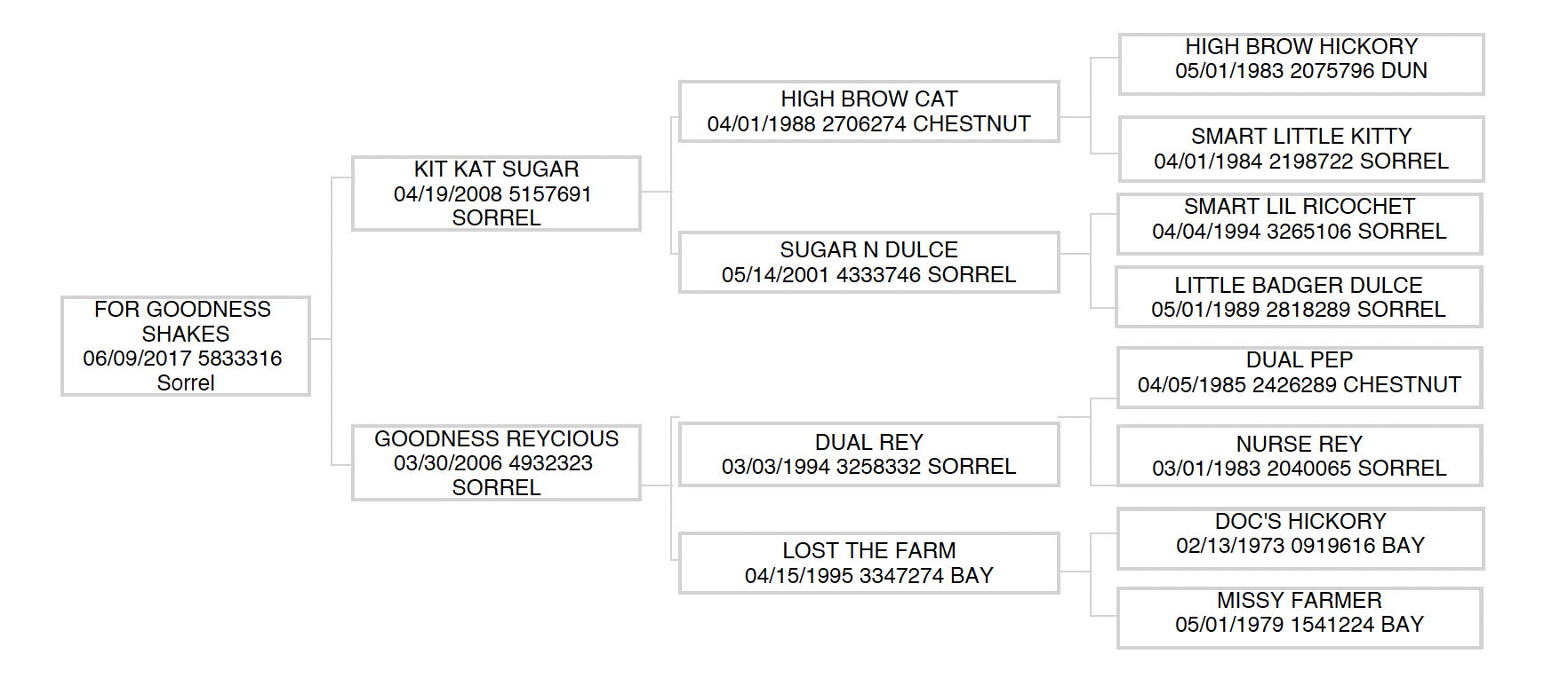 Three-generation pedigree chart for the 2017 sorrel For Goodness Shakes, tracing sires and dams back to High Brow Cat and Dual Pep