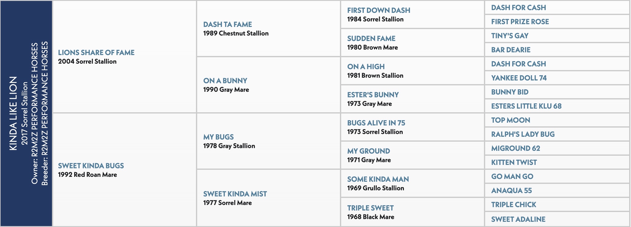 Five-generation pedigree chart for Kinda Like Lion, a 2017 sorrel stallion by Lions Share of Fame out of Sweet Kinda Bugs
