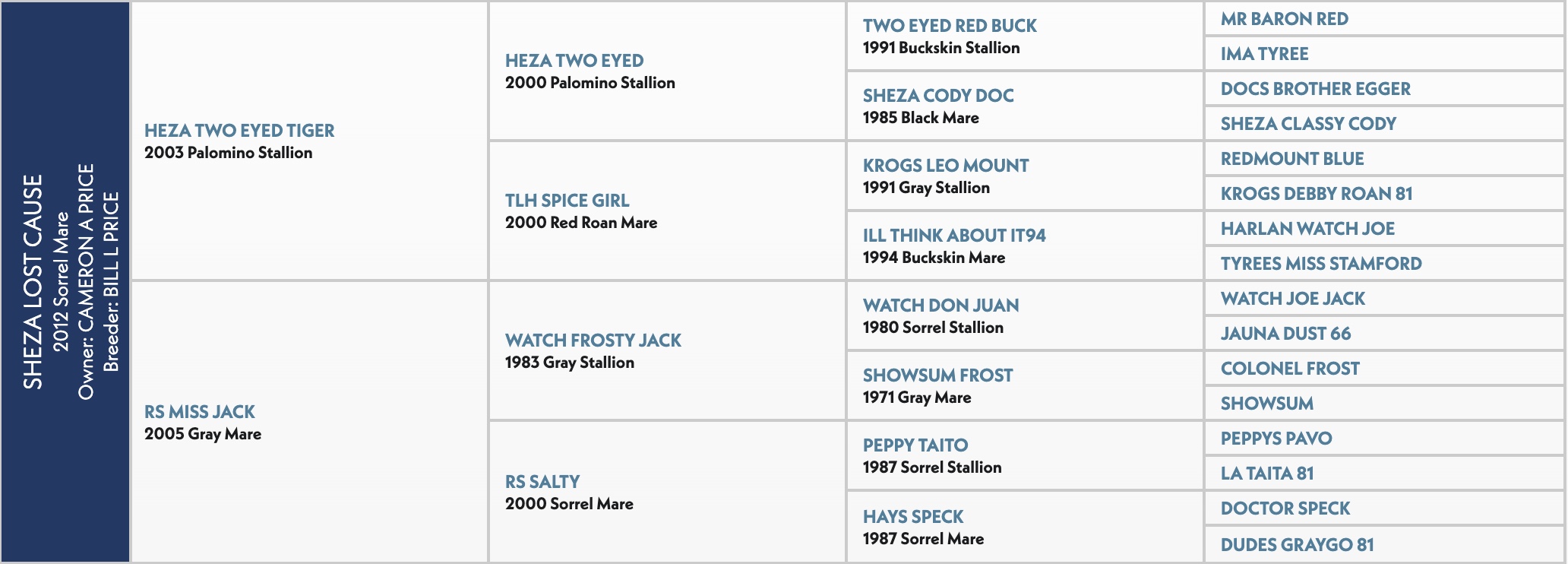 Five-generation pedigree chart for Sheza Lost Cause, a 2012 sorrel mare, listing sire Heza Two Eyed Tiger and dam RS Miss Jack