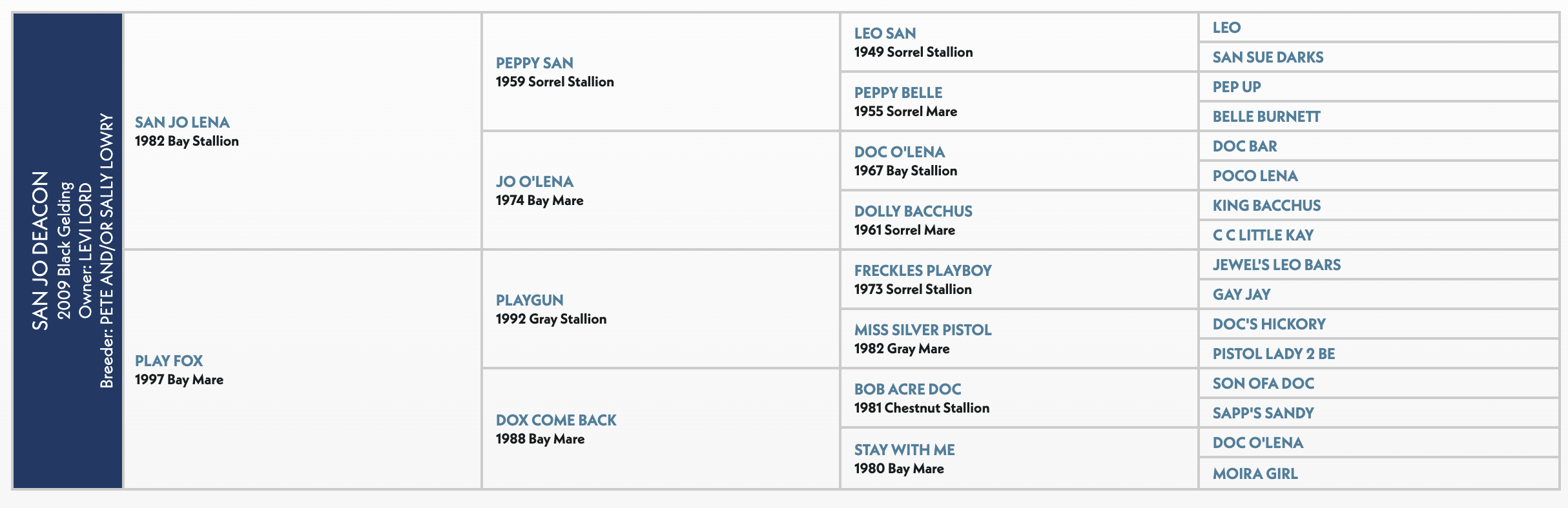 San Deacon pedigree chart showing ancestry of a 1982 Bay Stallion with multiple generations of registered horses listed by name, year, and sex