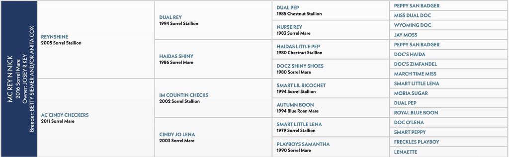 Pedigree chart showing horse bloodlines for Mc Cinnick, tracing ancestry through multiple generations of Sorrel Stallions and Mares from 1980 to 2005
