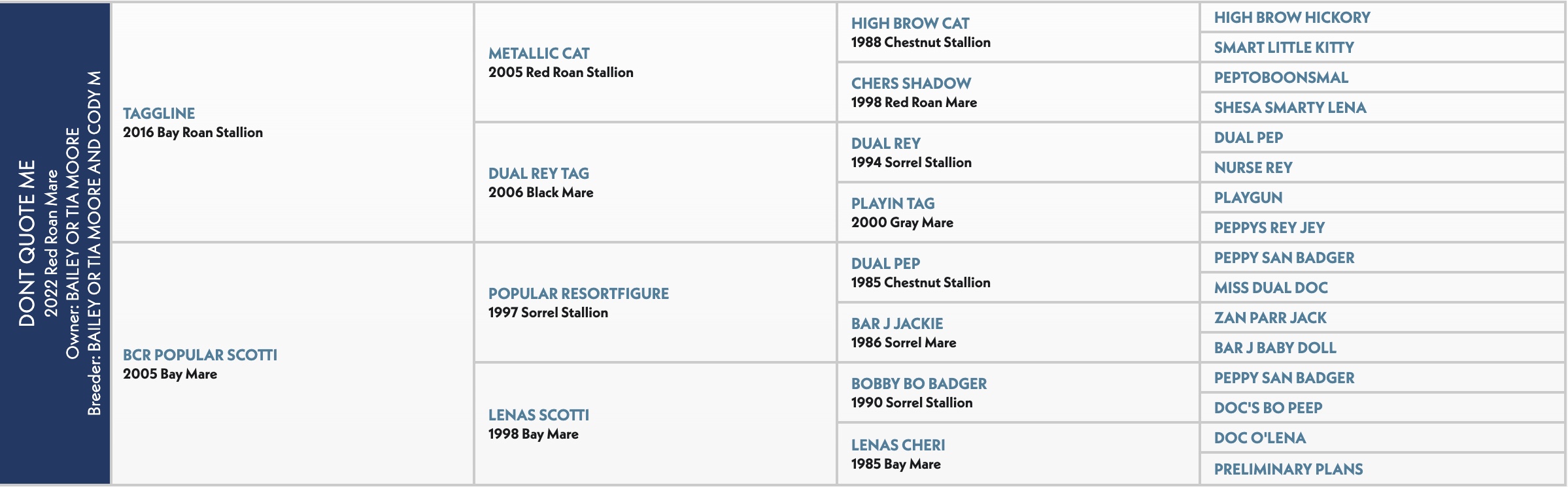 Five-generation pedigree chart for Dont Quote Me, a 2022 red roan mare by Tagline out of BCR Popular Scotti
