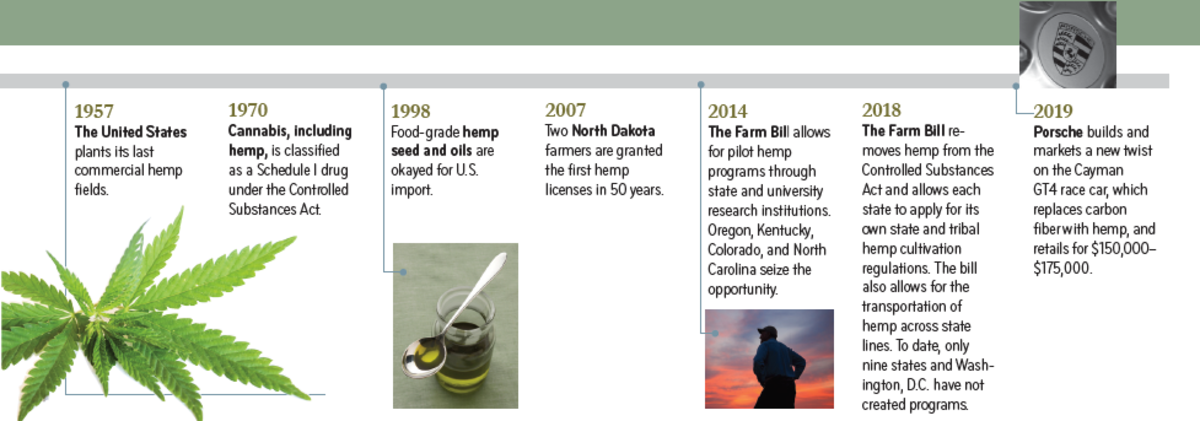 Timeline graphic tracing U.S. hemp milestones from 1957 to 2019, with photos of a hemp leaf, oil and a Porsche emblem