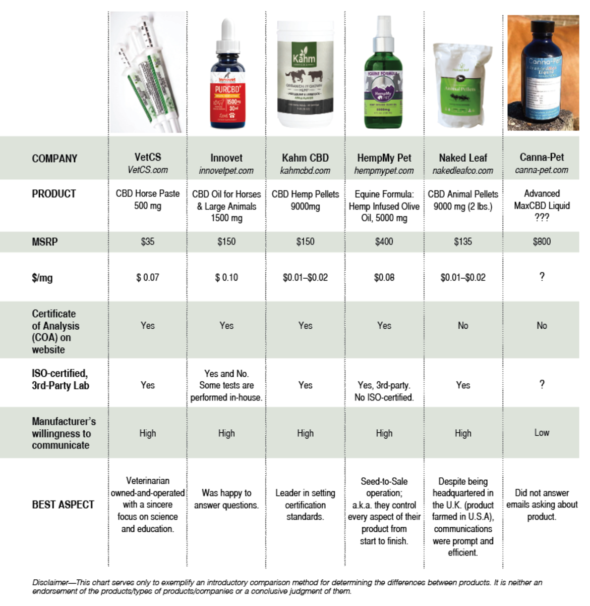 Comparison chart of six equine CBD products showing photos, company, price per mg, lab testing and best aspects