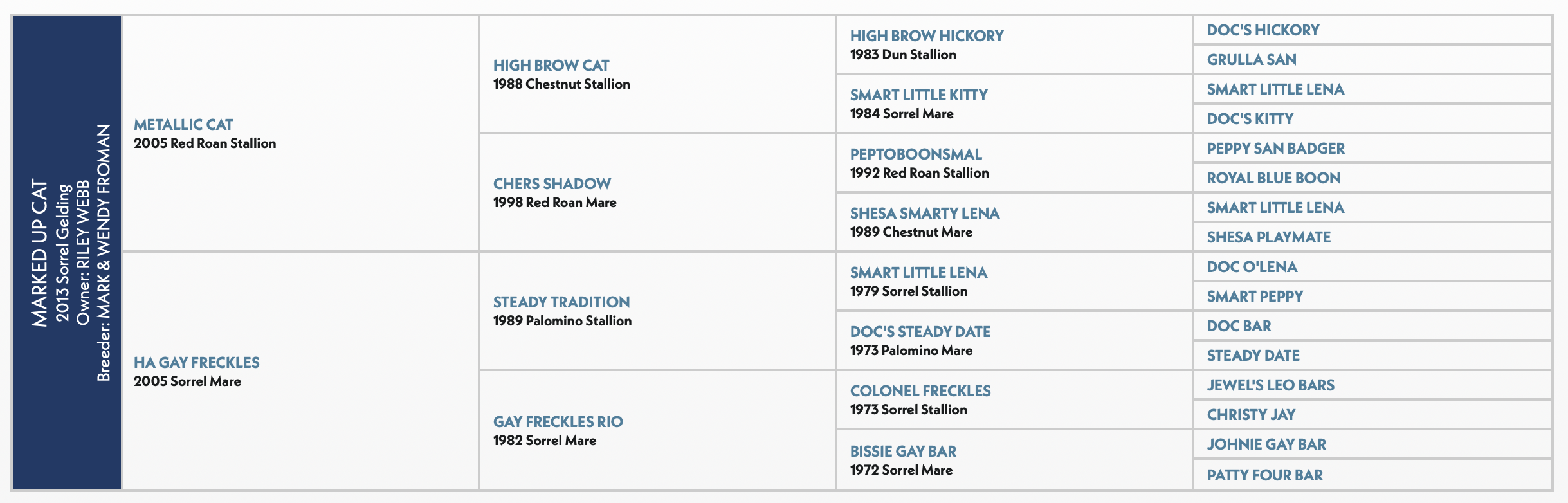 Five-generation pedigree chart for Marked Up Cat, a 2013 sorrel gelding by Metallic Cat out of HA Gay Freckles