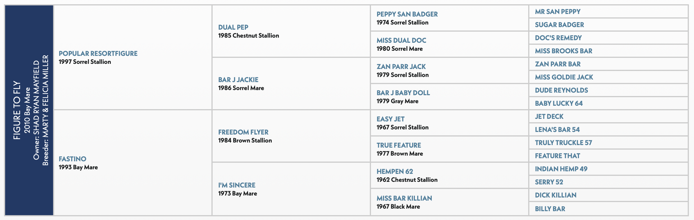 Five-generation pedigree chart for Figure To Fly, a 2010 bay mare by Popular Resortfigure out of Fastino